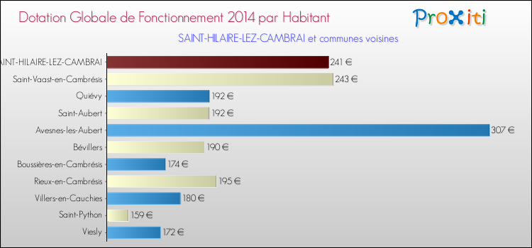 Montant des dotations globales de fonctionnement DGF par Habitant pour SAINT-HILAIRE-LEZ-CAMBRAI et les communes proches en 2014. Comparaison des des dotations globales de fonctionnement DGF par habitant pour SAINT-HILAIRE-LEZ-CAMBRAI et les communes voisines en 2014.
