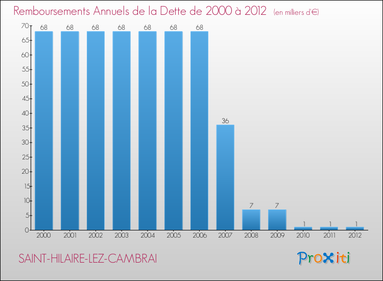 Evolution de l'annuité de la dette pour la commune de SAINT-HILAIRE-LEZ-CAMBRAI de 2000 à 2012 Annuités de la dette pour SAINT-HILAIRE-LEZ-CAMBRAI de 2000 à 2012