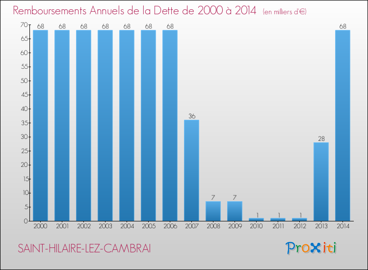 Evolution de l'annuité de la dette pour la commune de SAINT-HILAIRE-LEZ-CAMBRAI de 2000 à 2014 Annuités de la dette pour SAINT-HILAIRE-LEZ-CAMBRAI de 2000 à 2014