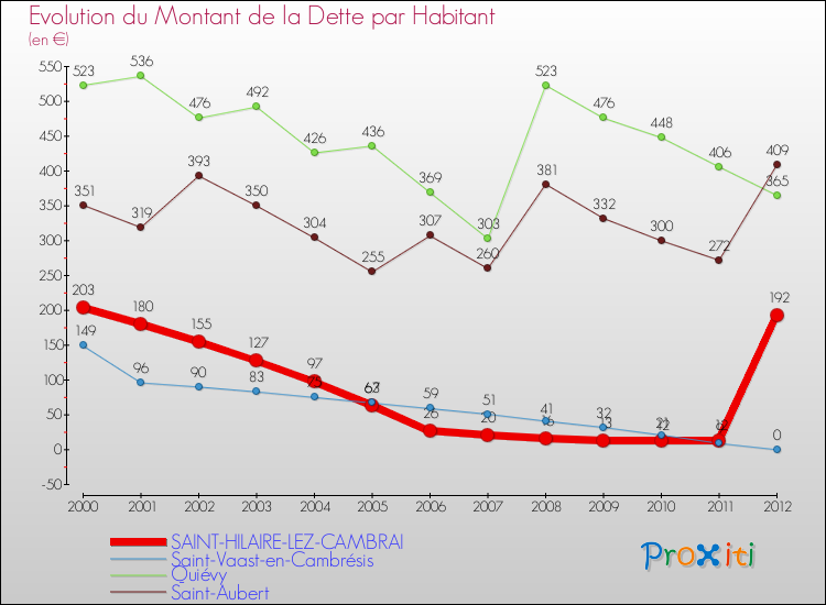 Evolution de la dette par habitant pour la commune de SAINT-HILAIRE-LEZ-CAMBRAI et les communes proches de 2000 à 2012 Comparaison de la dette par habitant pour SAINT-HILAIRE-LEZ-CAMBRAI et les communes voisines de 2000 à 2012