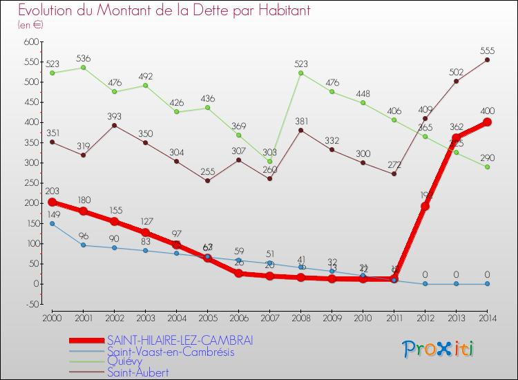 Evolution de la dette par habitant pour la commune de SAINT-HILAIRE-LEZ-CAMBRAI et les communes proches de 2000 à 2014 Comparaison de la dette par habitant pour SAINT-HILAIRE-LEZ-CAMBRAI et les communes voisines de 2000 à 2014