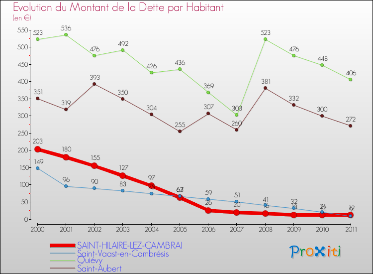 Evolution de la dette par habitant pour la commune de SAINT-HILAIRE-LEZ-CAMBRAI et les communes proches Comparaison de la dette par habitant pour SAINT-HILAIRE-LEZ-CAMBRAI et les communes voisines