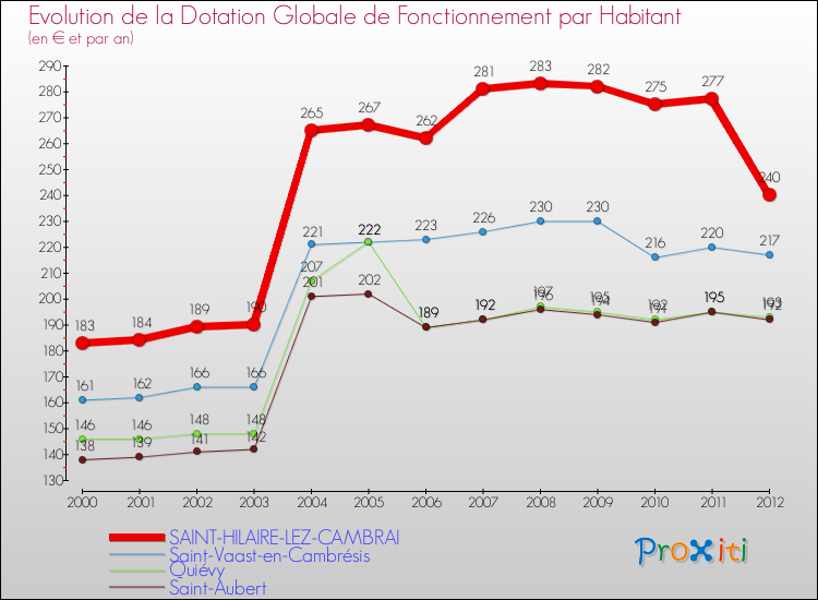 Evolution et montant de la dotation globale de fonctionnement par Habitant pour SAINT-HILAIRE-LEZ-CAMBRAI et les communes proches Comparaison des dotations globales de fonctionnement par habitant pour SAINT-HILAIRE-LEZ-CAMBRAI et les communes voisines
