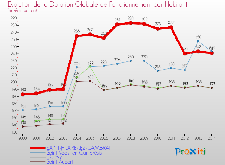 Evolution et montant de la dotation globale de fonctionnement par Habitant pour SAINT-HILAIRE-LEZ-CAMBRAI et les communes proches de 2000 à 2014. Comparaison des dotations globales de fonctionnement par habitant pour SAINT-HILAIRE-LEZ-CAMBRAI et les communes voisines de 2000 à 2014.