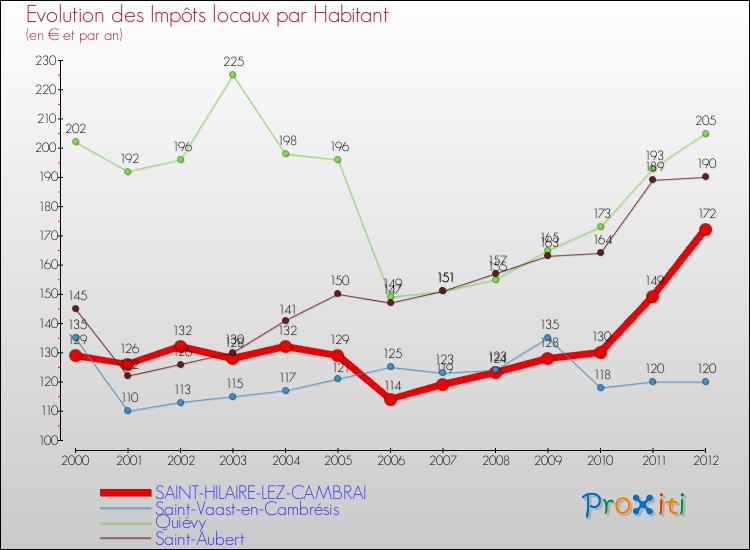 Evolution et montant des impôts locaux par Habitant pour SAINT-HILAIRE-LEZ-CAMBRAI et les communes proches Comparaison des impôts locaux par habitant pour SAINT-HILAIRE-LEZ-CAMBRAI et les communes voisines
