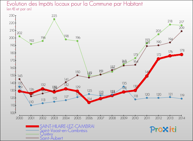 Evolution et montant des impôts locaux par Habitant pour SAINT-HILAIRE-LEZ-CAMBRAI et les communes proches de 2000 à 2014 Comparaison des impôts locaux par habitant pour SAINT-HILAIRE-LEZ-CAMBRAI et les communes voisines de 2000 à 2014