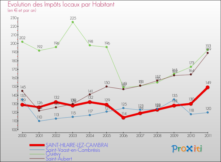 Evolution et montant des impôts locaux par Habitant pour SAINT-HILAIRE-LEZ-CAMBRAI et les communes proches Comparaison des impôts locaux par habitant pour SAINT-HILAIRE-LEZ-CAMBRAI et les communes voisines