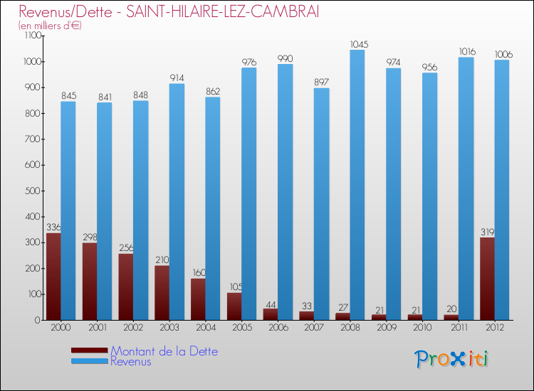 Evolution comparée de la dette et des revenus pour la commune de SAINT-HILAIRE-LEZ-CAMBRAI de 2000 à 2012 Comparaison de la dette et des revenus pour SAINT-HILAIRE-LEZ-CAMBRAI de 2000 à 2012