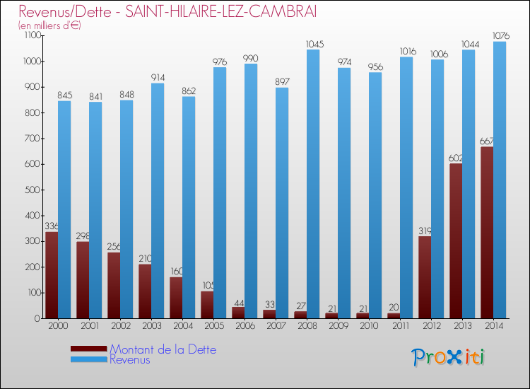 Evolution comparée de la dette et des revenus pour la commune de SAINT-HILAIRE-LEZ-CAMBRAI de 2000 à 2014 Comparaison de la dette et des revenus pour SAINT-HILAIRE-LEZ-CAMBRAI de 2000 à 2014
