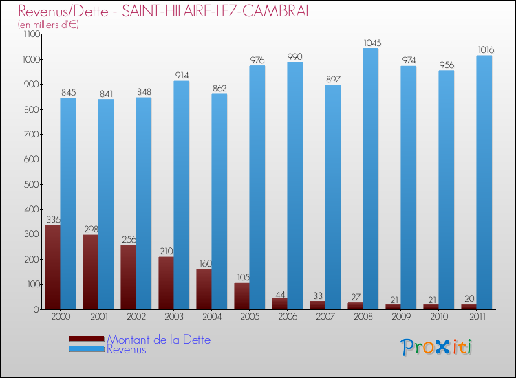Evolution comparée de la dette et des revenus pour la commune de SAINT-HILAIRE-LEZ-CAMBRAI de 2000 à 2011 Comparaison de la dette et des revenus pour SAINT-HILAIRE-LEZ-CAMBRAI de 2000 à 2011