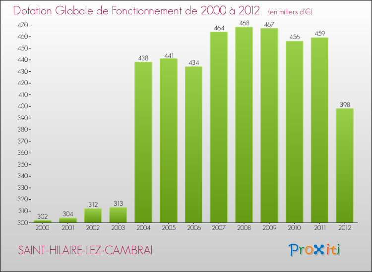 Evolution du montant de la Dotation Globale de Fonctionnement pour la commune de SAINT-HILAIRE-LEZ-CAMBRAI de 2000 à 2012 Evolution du montant de la Dotation Globale de Fonctionnement pour SAINT-HILAIRE-LEZ-CAMBRAI de 2000 à 2012
