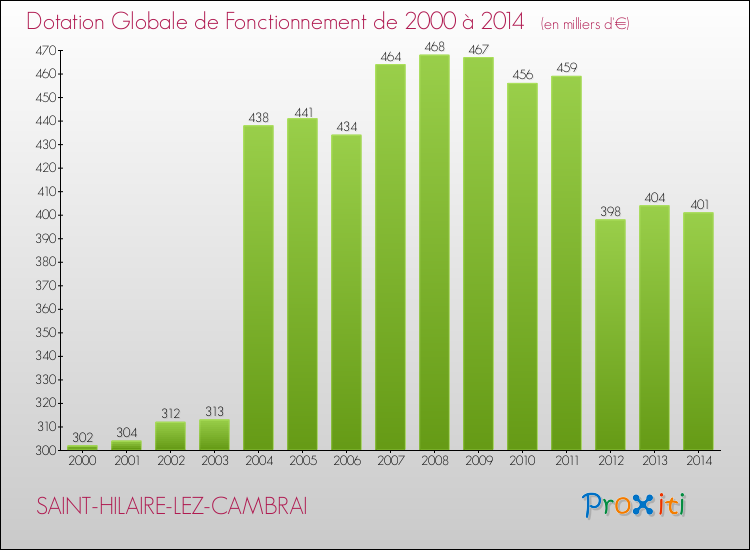 Evolution du montant de la Dotation Globale de Fonctionnement pour la commune de SAINT-HILAIRE-LEZ-CAMBRAI de 2000 à 2014 Evolution du montant de la Dotation Globale de Fonctionnement pour SAINT-HILAIRE-LEZ-CAMBRAI de 2000 à 2014