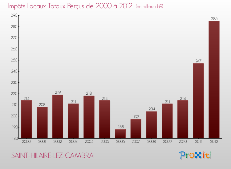 Evolution des Impôts Locaux pour la commune de SAINT-HILAIRE-LEZ-CAMBRAI de 2000 à 2012 Evolution des Impôts Locaux pour SAINT-HILAIRE-LEZ-CAMBRAI de 2000 à 2012