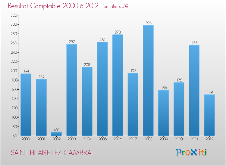 Evolution du résultat comptable pour la commune de SAINT-HILAIRE-LEZ-CAMBRAI de 2000 à 2012 Evolution du résultat comptable pour SAINT-HILAIRE-LEZ-CAMBRAI de 2000 à 2012