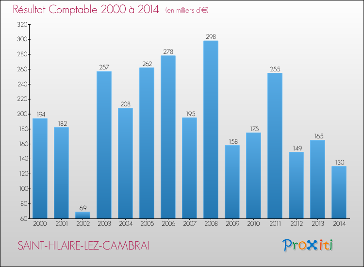 Evolution du résultat comptable pour la commune de SAINT-HILAIRE-LEZ-CAMBRAI de 2000 à 2014 Evolution du résultat comptable pour SAINT-HILAIRE-LEZ-CAMBRAI de 2000 à 2014