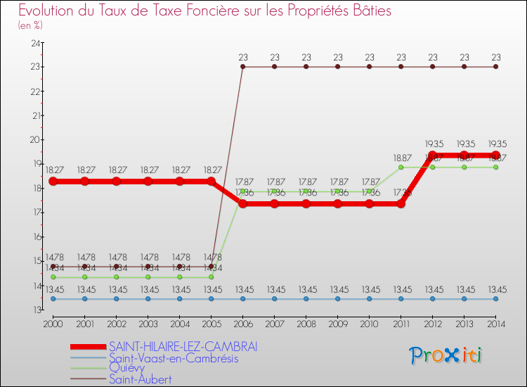 Evolution du taux de la taxe foncière sur le bati pour SAINT-HILAIRE-LEZ-CAMBRAI et les communes proches de 2000 à 2014 Comparaison des taux de taxe foncière sur le bati pour SAINT-HILAIRE-LEZ-CAMBRAI et les communes voisines de 2000 à 2014
