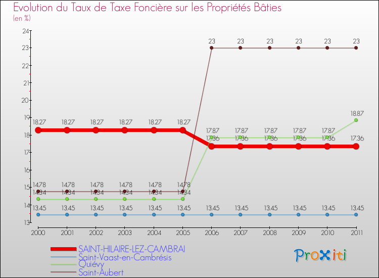 Evolution du taux de la taxe foncière sur le bati pour SAINT-HILAIRE-LEZ-CAMBRAI et les communes proches Comparaison des taux de taxe foncière sur le bati pour SAINT-HILAIRE-LEZ-CAMBRAI et les communes voisines