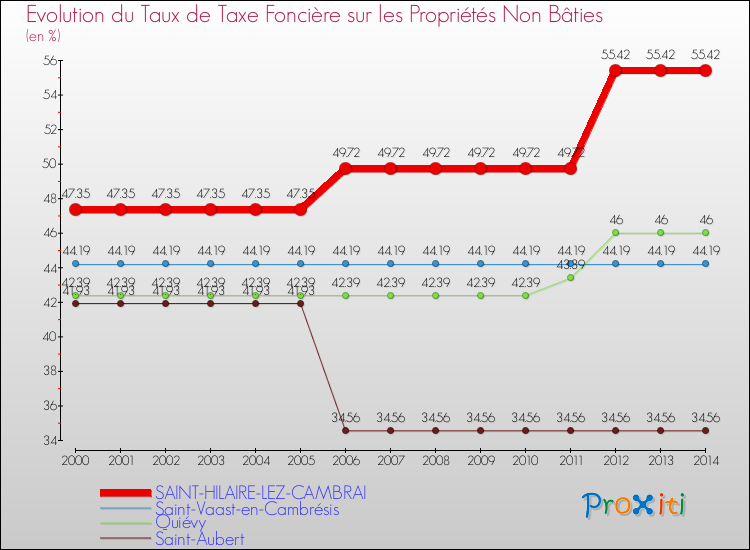 Evolution du taux de la taxe foncière sur les immeubles et terrains non batis pour SAINT-HILAIRE-LEZ-CAMBRAI et les communes proches de 2000 à 2014 Comparaison des taux de la taxe foncière sur les immeubles et terrains non batis pour SAINT-HILAIRE-LEZ-CAMBRAI et les communes voisines de 2000 à 2014