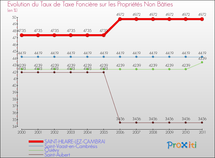 Evolution du taux de la taxe foncière sur les immeubles et terrains non batis pour SAINT-HILAIRE-LEZ-CAMBRAI et les communes proches Comparaison des taux de la taxe foncière sur les immeubles et terrains non batis pour SAINT-HILAIRE-LEZ-CAMBRAI et les communes voisines