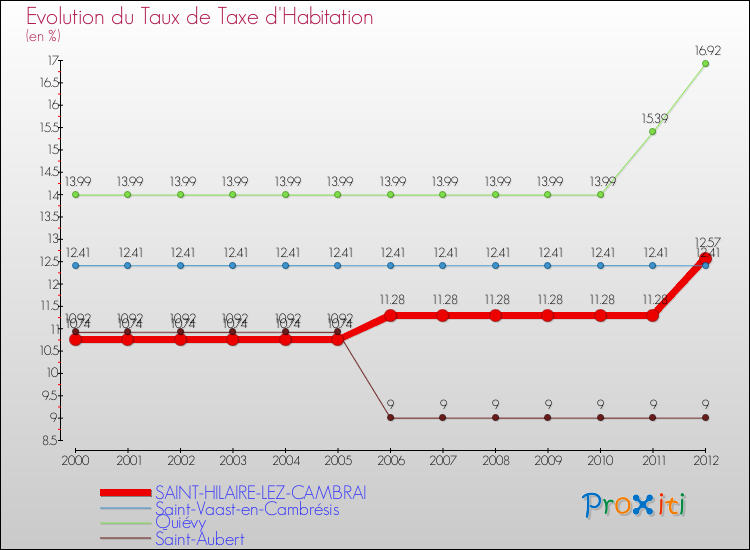 Evolution du taux de la taxe d'habitation pour SAINT-HILAIRE-LEZ-CAMBRAI et les communes proches Comparaison des taux de la taxe d'habitation pour SAINT-HILAIRE-LEZ-CAMBRAI et les communes voisines