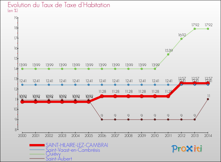Evolution du taux de la taxe d'habitation pour SAINT-HILAIRE-LEZ-CAMBRAI et les communes proches de 2000 à 2014 Comparaison des taux de la taxe d'habitation pour SAINT-HILAIRE-LEZ-CAMBRAI et les communes voisines de 2000 à 2014