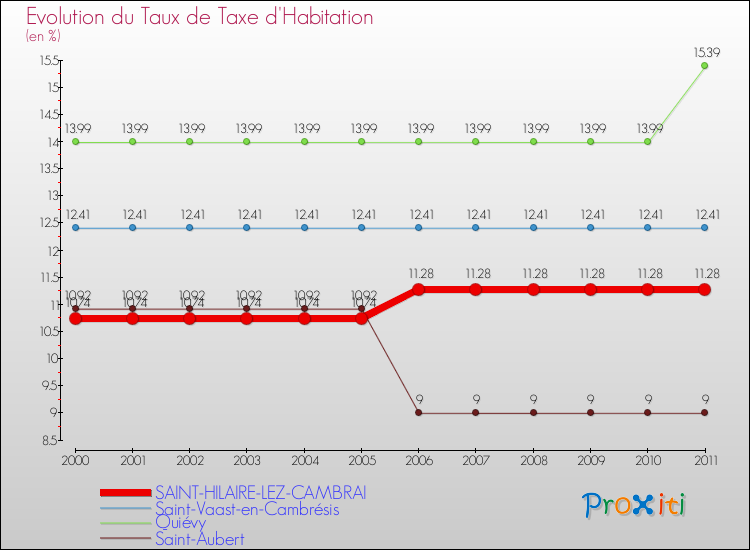 Evolution du taux de la taxe d'habitation pour SAINT-HILAIRE-LEZ-CAMBRAI et les communes proches Comparaison des taux de la taxe d'habitation pour SAINT-HILAIRE-LEZ-CAMBRAI et les communes voisines