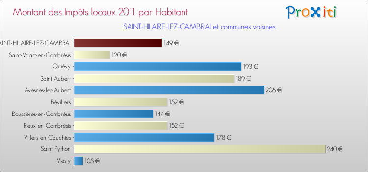 Montant des impôts locaux par Habitant pour SAINT-HILAIRE-LEZ-CAMBRAI et les communes proches Comparaison des impôts locaux par habitant pour SAINT-HILAIRE-LEZ-CAMBRAI et les communes voisines