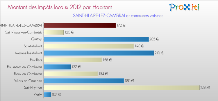 Montant des impôts locaux par Habitant pour SAINT-HILAIRE-LEZ-CAMBRAI et les communes proches Comparaison des impôts locaux par habitant pour SAINT-HILAIRE-LEZ-CAMBRAI et les communes voisines