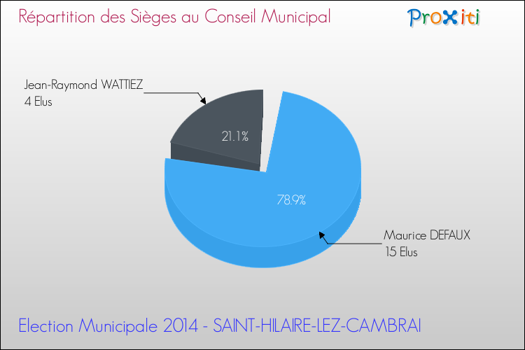 Répartition des élus au conseil municipal entre les listes à l'issue du 1er Tour des Elections Municipales 2014 de la commune de SAINT-HILAIRE-LEZ-CAMBRAI Elections Municipales 2014 - Répartition des élus au conseil municipal entre les listes à l'issue du 1er Tour pour la commune de SAINT-HILAIRE-LEZ-CAMBRAI