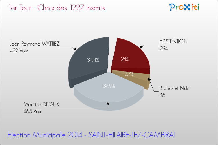 Résultats par rapport aux inscrits au 1er Tour des Elections Municipales 2014 de la commune de SAINT-HILAIRE-LEZ-CAMBRAI Elections Municipales 2014 - Résultats par rapport aux inscrits au 1er Tour pour la commune de SAINT-HILAIRE-LEZ-CAMBRAI