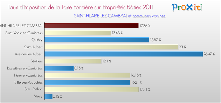 Taux d'imposition de la taxe foncière sur le bati 2011 pour SAINT-HILAIRE-LEZ-CAMBRAI et les communes proches Comparaison des taux d'imposition de la taxe foncière sur le bati 2011 pour SAINT-HILAIRE-LEZ-CAMBRAI et les communes voisines