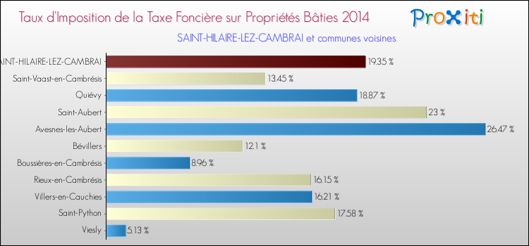 Taux d'imposition de la taxe foncière sur le bati 2014 pour SAINT-HILAIRE-LEZ-CAMBRAI et les communes proches Comparaison des taux d'imposition de la taxe foncière sur le bati 2014 pour SAINT-HILAIRE-LEZ-CAMBRAI et les communes voisines