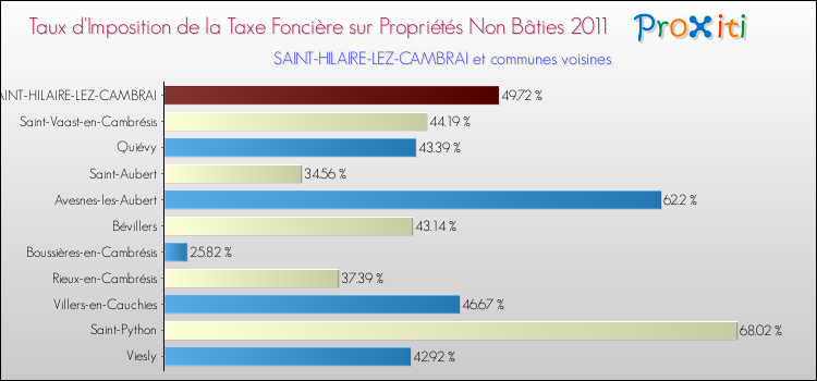 Taux d'imposition de la taxe foncière sur les immeubles et terrains non batis 2011 pour SAINT-HILAIRE-LEZ-CAMBRAI et les communes proches Comparaison des taux d'imposition de la taxe foncière sur les immeubles et terrains non batis 2011 pour SAINT-HILAIRE-LEZ-CAMBRAI et les communes voisines