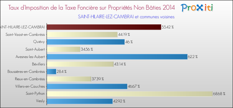 Taux d'imposition de la taxe foncière sur les immeubles et terrains non batis 2014 pour SAINT-HILAIRE-LEZ-CAMBRAI et les communes proches Comparaison des taux d'imposition de la taxe foncière sur les immeubles et terrains non batis 2014 pour SAINT-HILAIRE-LEZ-CAMBRAI et les communes voisines
