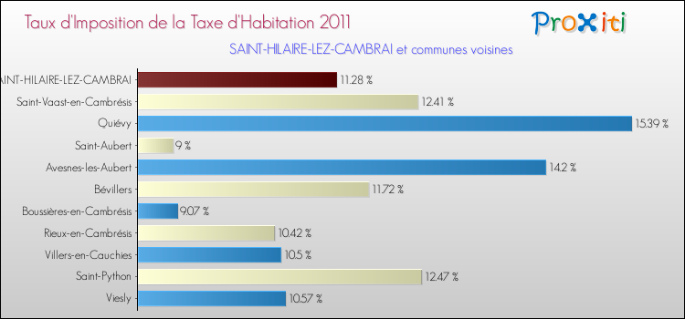 Taux d'imposition de la taxe d'habitation 2011 pour SAINT-HILAIRE-LEZ-CAMBRAI et les communes proches Comparaison des taux d'imposition de la taxe d'habitation 2011 pour SAINT-HILAIRE-LEZ-CAMBRAI et les communes voisines