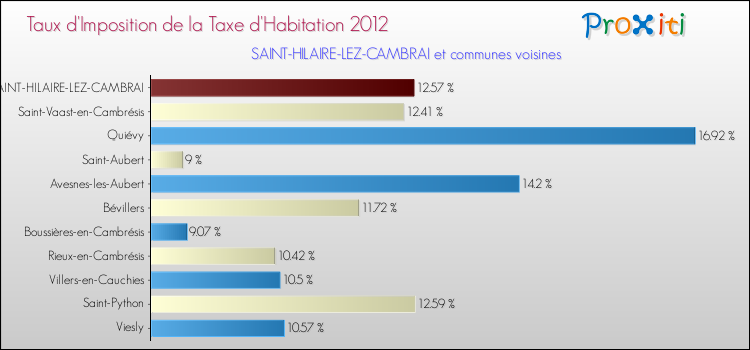 Taux d'imposition de la taxe d'habitation 2012 pour SAINT-HILAIRE-LEZ-CAMBRAI et les communes proches Comparaison des taux d'imposition de la taxe d'habitation 2012 pour SAINT-HILAIRE-LEZ-CAMBRAI et les communes voisines