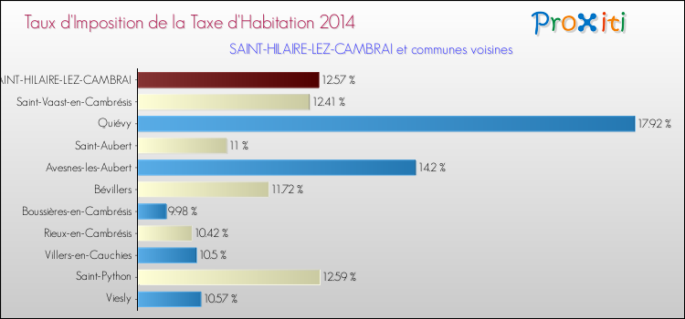 Taux d'imposition de la taxe d'habitation 2014 pour SAINT-HILAIRE-LEZ-CAMBRAI et les communes proches Comparaison des taux d'imposition de la taxe d'habitation 2014 pour SAINT-HILAIRE-LEZ-CAMBRAI et les communes voisines