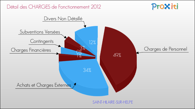 Décomposition des Charges de Fonctionnement 2012 de la commune de SAINT-HILAIRE-SUR-HELPE Charges de Fonctionnement 2012 pour la commune de SAINT-HILAIRE-SUR-HELPE
