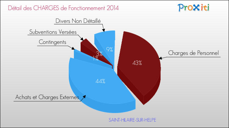 Décomposition des Charges de Fonctionnement 2014 de la commune de SAINT-HILAIRE-SUR-HELPE Charges de Fonctionnement 2014 pour la commune de SAINT-HILAIRE-SUR-HELPE