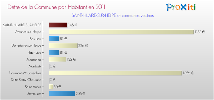 Dette par habitant de la commune en 2011 pour SAINT-HILAIRE-SUR-HELPE et les communes proches Comparaison de la dette par habitant de la commune en 2011 pour SAINT-HILAIRE-SUR-HELPE et les communes voisines