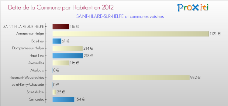 Dette par habitant de la commune en 2012 pour SAINT-HILAIRE-SUR-HELPE et les communes proches Comparaison de la dette par habitant de la commune en 2012 pour SAINT-HILAIRE-SUR-HELPE et les communes voisines