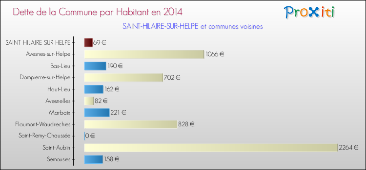 Dette par habitant de la commune en 2014 pour SAINT-HILAIRE-SUR-HELPE et les communes proches Comparaison de la dette par habitant de la commune en 2014 pour SAINT-HILAIRE-SUR-HELPE et les communes voisines