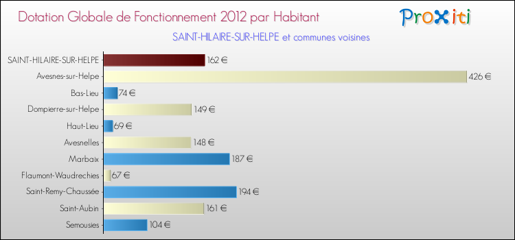 Montant des dotations globales de fonctionnement DGF par Habitant pour SAINT-HILAIRE-SUR-HELPE et les communes proches Comparaison des des dotations globales de fonctionnement DGF par habitant pour SAINT-HILAIRE-SUR-HELPE et les communes voisines