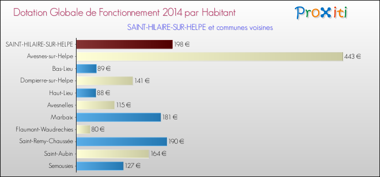 Montant des dotations globales de fonctionnement DGF par Habitant pour SAINT-HILAIRE-SUR-HELPE et les communes proches en 2014. Comparaison des des dotations globales de fonctionnement DGF par habitant pour SAINT-HILAIRE-SUR-HELPE et les communes voisines en 2014.