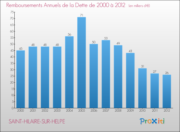 Evolution de l'annuité de la dette pour la commune de SAINT-HILAIRE-SUR-HELPE de 2000 à 2012 Annuités de la dette pour SAINT-HILAIRE-SUR-HELPE de 2000 à 2012