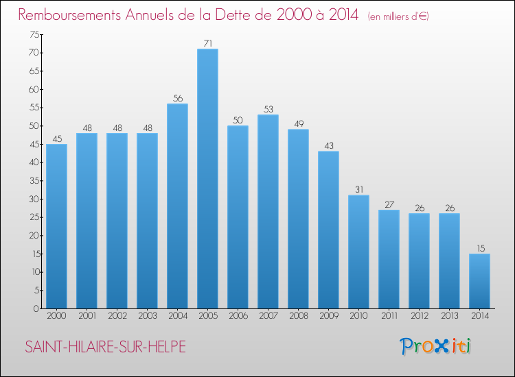 Evolution de l'annuité de la dette pour la commune de SAINT-HILAIRE-SUR-HELPE de 2000 à 2014 Annuités de la dette pour SAINT-HILAIRE-SUR-HELPE de 2000 à 2014