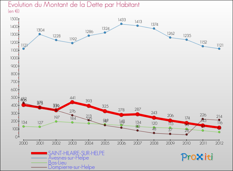 Evolution de la dette par habitant pour la commune de SAINT-HILAIRE-SUR-HELPE et les communes proches de 2000 à 2012 Comparaison de la dette par habitant pour SAINT-HILAIRE-SUR-HELPE et les communes voisines de 2000 à 2012