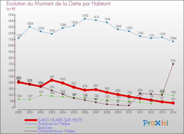 Evolution de la dette par habitant pour la commune de SAINT-HILAIRE-SUR-HELPE et les communes proches de 2000 à 2014 Comparaison de la dette par habitant pour SAINT-HILAIRE-SUR-HELPE et les communes voisines de 2000 à 2014