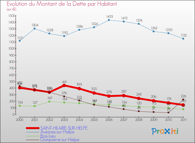 Evolution de la dette par habitant pour la commune de SAINT-HILAIRE-SUR-HELPE et les communes proches Comparaison de la dette par habitant pour SAINT-HILAIRE-SUR-HELPE et les communes voisines