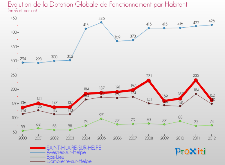 Evolution et montant de la dotation globale de fonctionnement par Habitant pour SAINT-HILAIRE-SUR-HELPE et les communes proches Comparaison des dotations globales de fonctionnement par habitant pour SAINT-HILAIRE-SUR-HELPE et les communes voisines